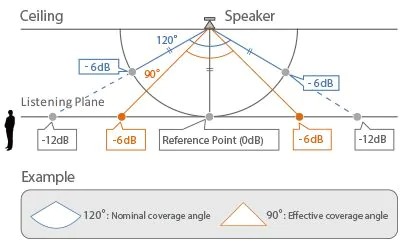 Ceiling Speakers