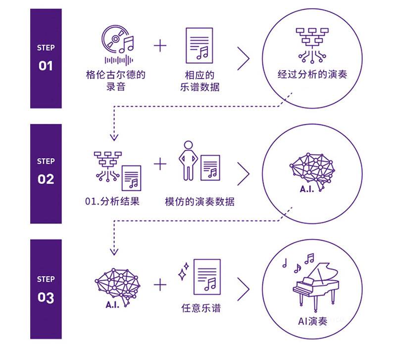 菠菜担保网Dear Glenn项目将于奥地利电子艺术节亮相人工智能系统，，，，再现传奇钢琴家格伦古尔德的气概