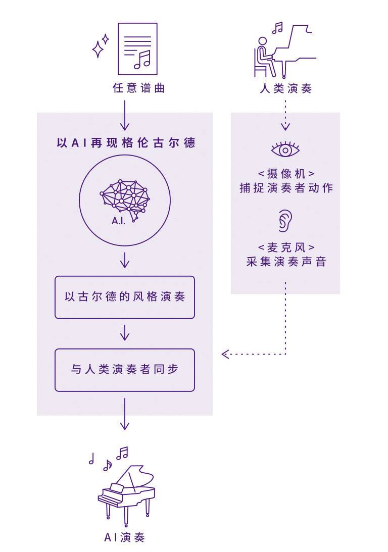 菠菜担保网Dear Glenn项目将于奥地利电子艺术节亮相人工智能系统，，，，再现传奇钢琴家格伦古尔德的气概