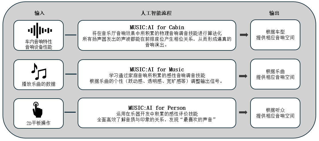 使用人工智能优化车载音响效果的「Music:AI」手艺，，，搭载于高端车载功放和智能座舱