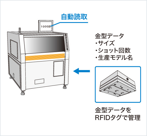 ［Image］RFID模具治理系统