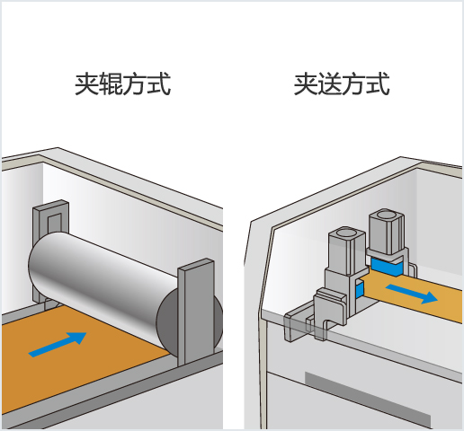 ［Image］送卷方法
